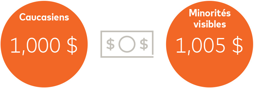 Caucasiens 1,000 $ | Minorités visibles 1,005 $